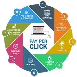 Digital marketing agency